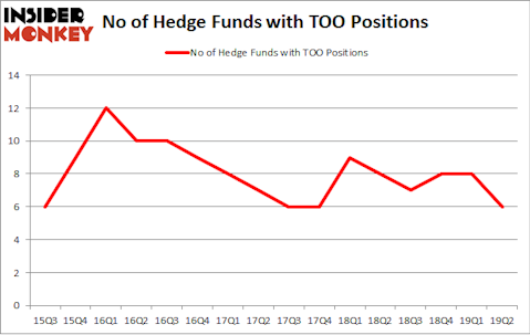 No of Hedge Funds with TOO Positions