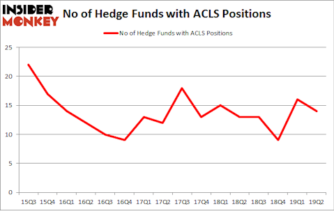 No of Hedge Funds with ACLS Positions