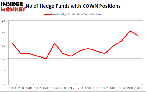 No of Hedge Funds with COWN Positions