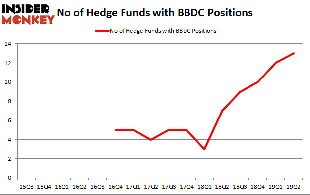 No of Hedge Funds with BBDC Positions