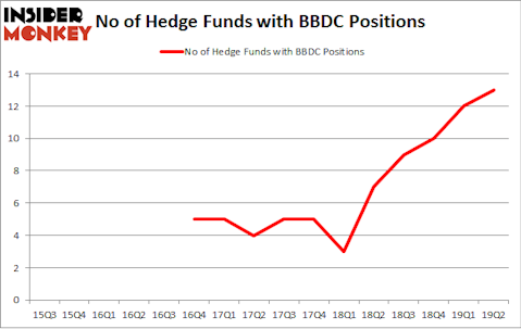 No of Hedge Funds with BBDC Positions