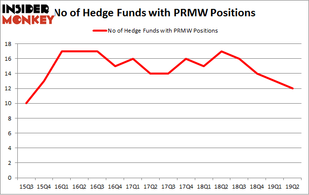 No of Hedge Funds with PRMW Positions