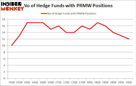 No of Hedge Funds with PRMW Positions