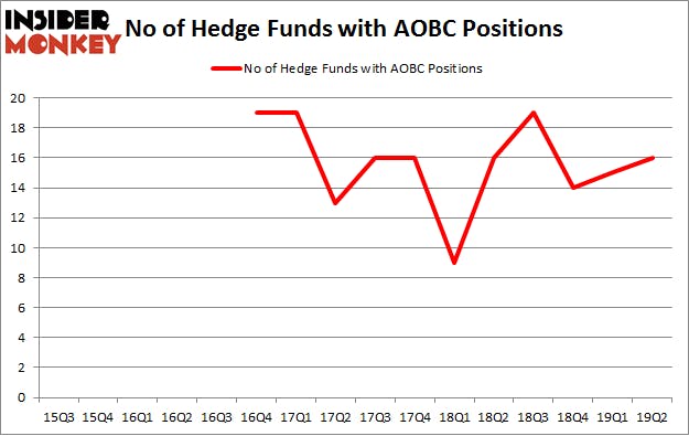 No of Hedge Funds with AOBC Positions