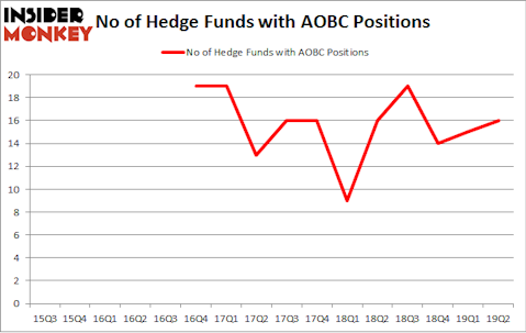 No of Hedge Funds with AOBC Positions