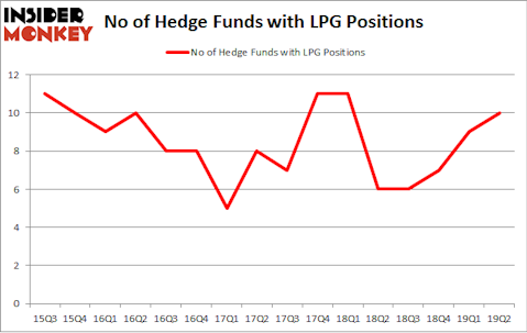 No of Hedge Funds with LPG Positions