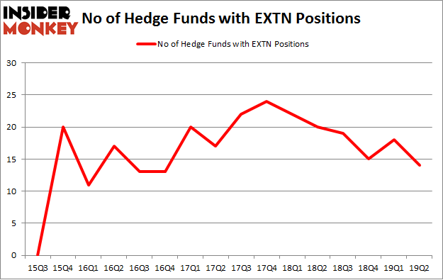 No of Hedge Funds with EXTN Positions