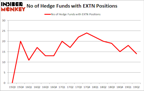 No of Hedge Funds with EXTN Positions