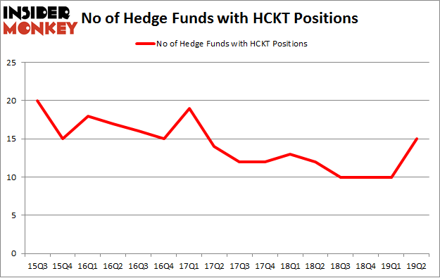 No of Hedge Funds with HCKT Positions