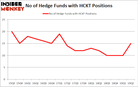 No of Hedge Funds with HCKT Positions
