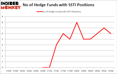 No of Hedge Funds with SSTI Positions