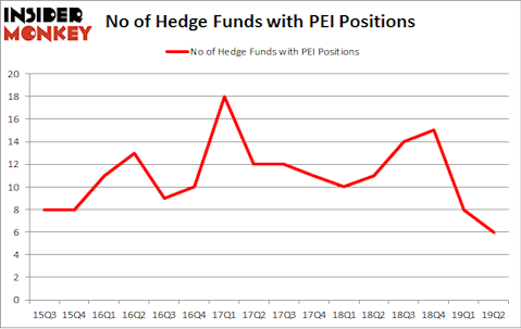 No of Hedge Funds with PEI Positions