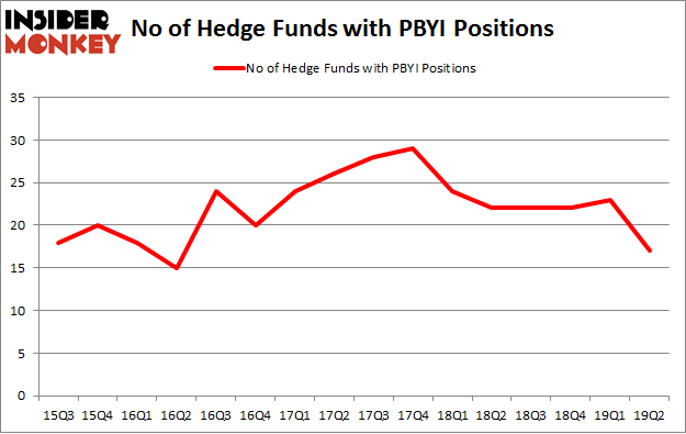 No of Hedge Funds with PBYI Positions