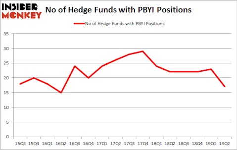 No of Hedge Funds with PBYI Positions