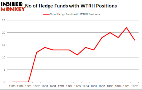 No of Hedge Funds with WTRH Positions