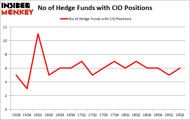 No of Hedge Funds with CIO Positions