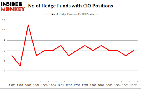 No of Hedge Funds with CIO Positions