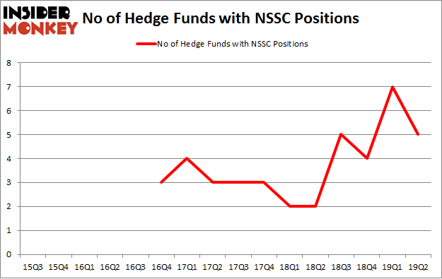 No of Hedge Funds with NSSC Positions