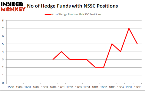 No of Hedge Funds with NSSC Positions
