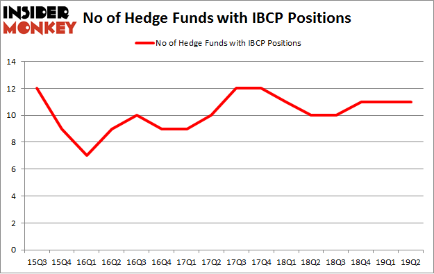No of Hedge Funds with IBCP Positions