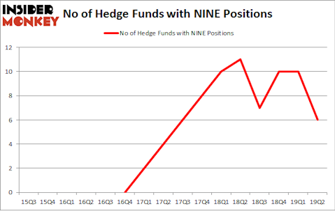 No of Hedge Funds with NINE Positions