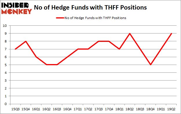 No of Hedge Funds with THFF Positions