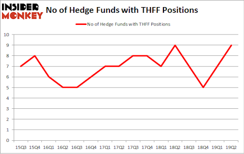 No of Hedge Funds with THFF Positions
