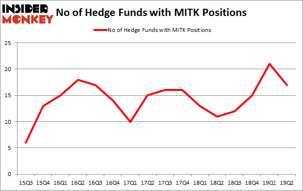 No of Hedge Funds with MITK Positions