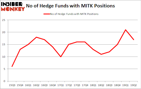 No of Hedge Funds with MITK Positions