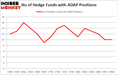 No of Hedge Funds with ADAP Positions