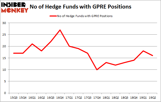 No of Hedge Funds with GPRE Positions
