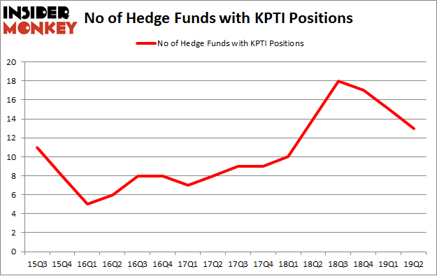 No of Hedge Funds with KPTI Positions