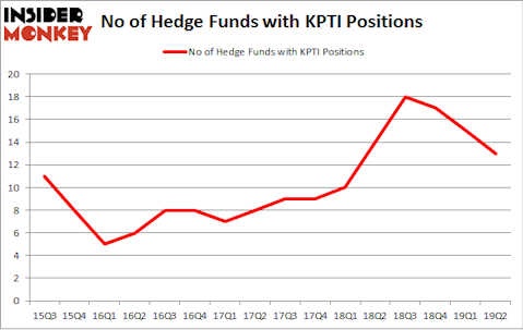 No of Hedge Funds with KPTI Positions