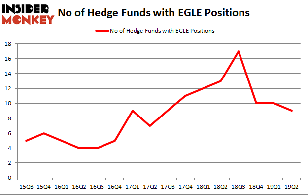 No of Hedge Funds with EGLE Positions