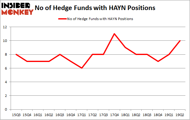 No of Hedge Funds with HAYN Positions