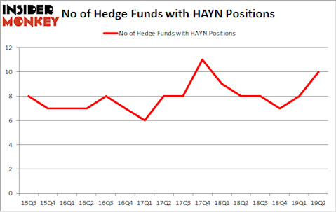 No of Hedge Funds with HAYN Positions