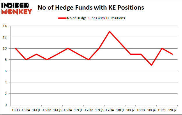 No of Hedge Funds with KE Positions