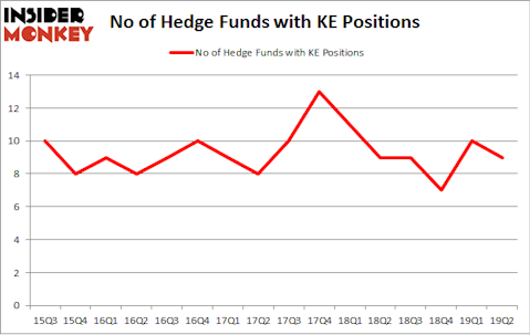No of Hedge Funds with KE Positions