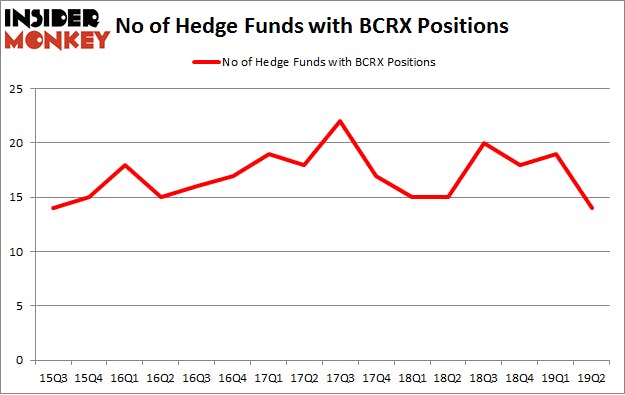 No of Hedge Funds with BCRX Positions