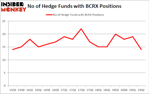 No of Hedge Funds with BCRX Positions