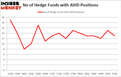 No of Hedge Funds with AVID Positions