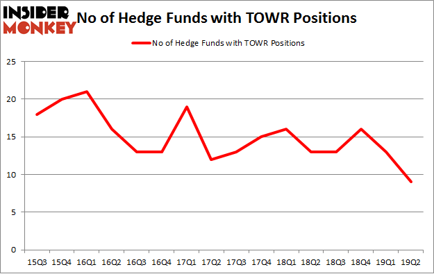 No of Hedge Funds with TOWR Positions