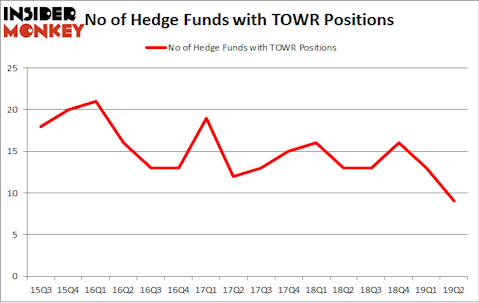 No of Hedge Funds with TOWR Positions