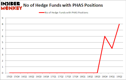No of Hedge Funds with PHAS Positions