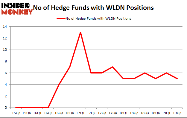 No of Hedge Funds with WLDN Positions