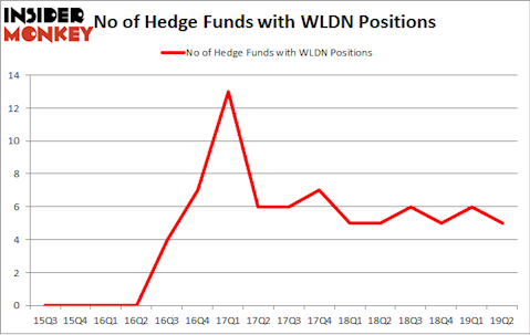 No of Hedge Funds with WLDN Positions