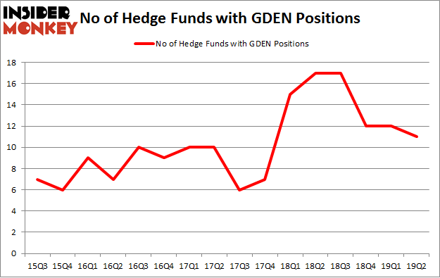 No of Hedge Funds with GDEN Positions