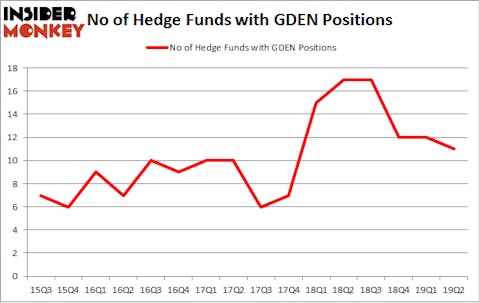 No of Hedge Funds with GDEN Positions