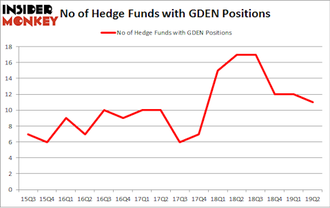 No of Hedge Funds with GDEN Positions