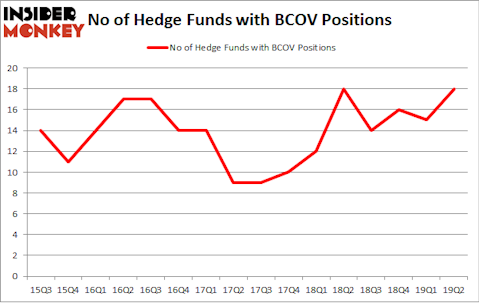 No of Hedge Funds with BCOV Positions